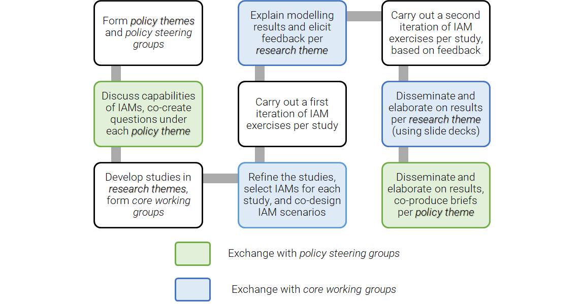 Step-by-step overview of the IAM COMPACT PRM.