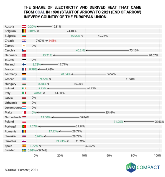 Changes in coal share (since 1990) in each of the 27 EU Member States