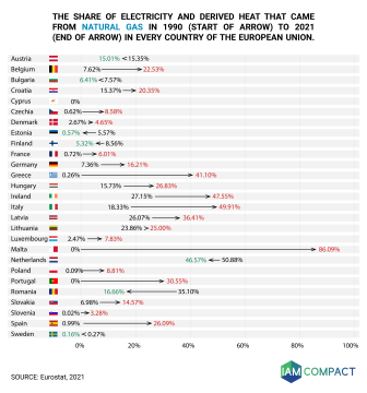 Changes in natural gas share (since 1990) in each of the 27 EU Member States 