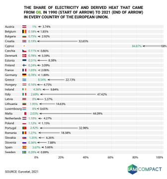  Changes in oil share (since 1990) in each of the 27 EU Member States 