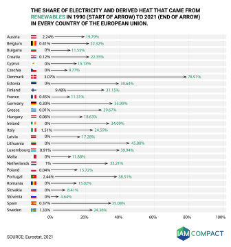  Changes in RES share (since 1990) in each of the 27 EU Member States 