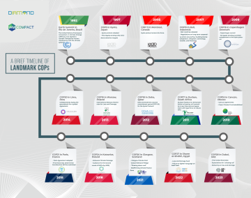 Landmark COPs timeline 2023