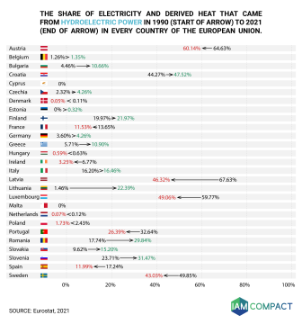 Change in hydro share in EU member states
