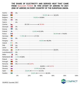 change in nuclear in power in the EU