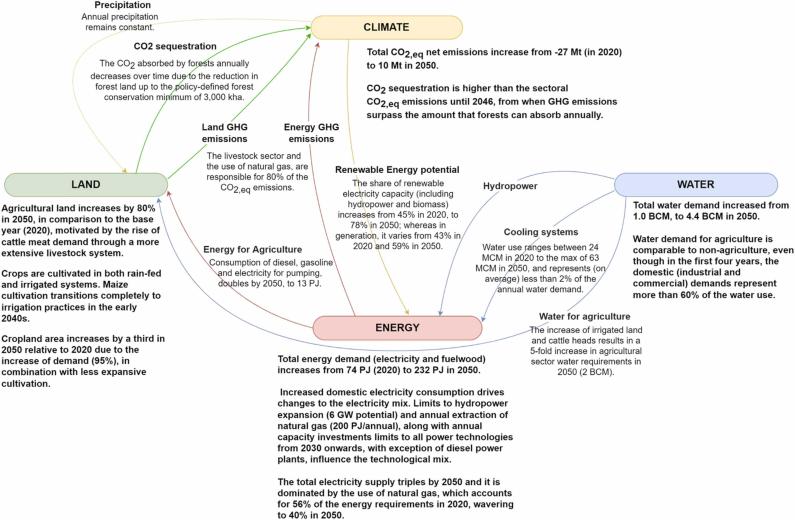 Summary of system and cross-system results of the Reference Scenario